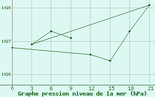 Courbe de la pression atmosphrique pour Puskinskie Gory