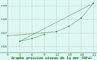 Courbe de la pression atmosphrique pour Chernihiv