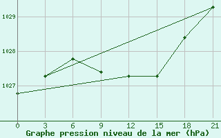 Courbe de la pression atmosphrique pour Uzlovaja