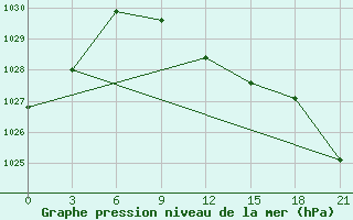 Courbe de la pression atmosphrique pour Komsomolski