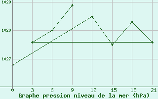 Courbe de la pression atmosphrique pour Velikie Luki