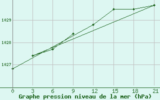 Courbe de la pression atmosphrique pour Ust