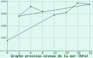 Courbe de la pression atmosphrique pour Dzhambejty