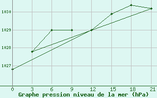 Courbe de la pression atmosphrique pour Dimitrovgrad