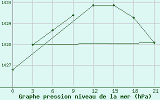 Courbe de la pression atmosphrique pour Valaam Island