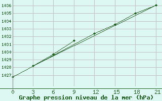 Courbe de la pression atmosphrique pour Koslan