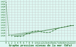 Courbe de la pression atmosphrique pour Grosseto