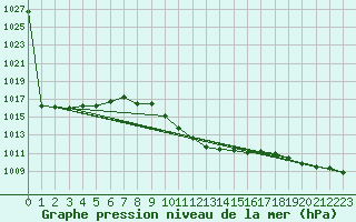 Courbe de la pression atmosphrique pour Zenica