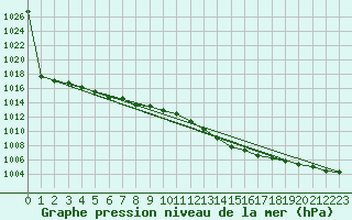 Courbe de la pression atmosphrique pour Cap Mele (It)