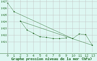 Courbe de la pression atmosphrique pour Camden Airport