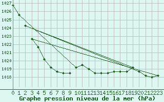 Courbe de la pression atmosphrique pour Florennes (Be)