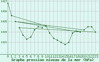 Courbe de la pression atmosphrique pour Sombor