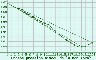 Courbe de la pression atmosphrique pour Ernage (Be)