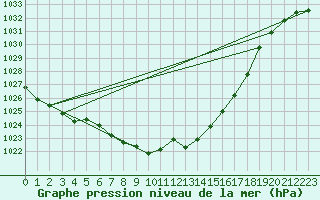 Courbe de la pression atmosphrique pour Leek Thorncliffe