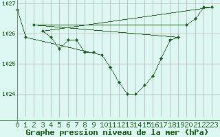 Courbe de la pression atmosphrique pour Kegnaes