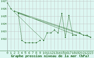 Courbe de la pression atmosphrique pour Christnach (Lu)