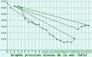 Courbe de la pression atmosphrique pour Marienberg