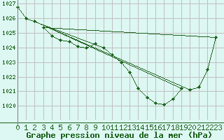 Courbe de la pression atmosphrique pour Langres (52) 