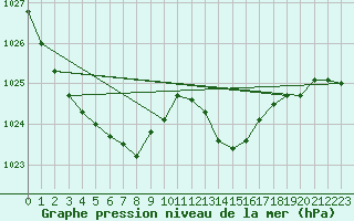 Courbe de la pression atmosphrique pour Connerr (72)