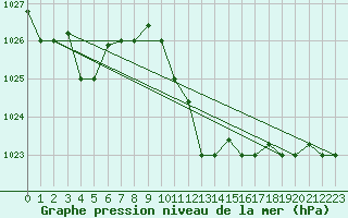 Courbe de la pression atmosphrique pour Grazzanise