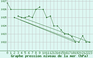 Courbe de la pression atmosphrique pour Kelibia