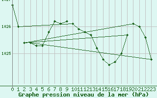 Courbe de la pression atmosphrique pour Raoul Island Kermadec Island