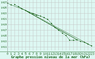 Courbe de la pression atmosphrique pour Pershore