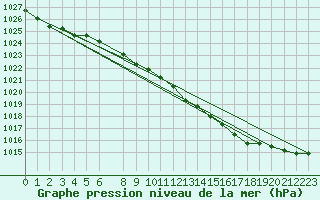 Courbe de la pression atmosphrique pour Dourbes (Be)