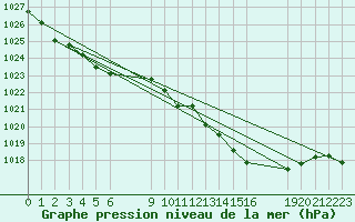 Courbe de la pression atmosphrique pour Saint-Haon (43)