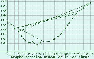 Courbe de la pression atmosphrique pour Humain (Be)