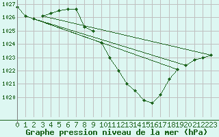 Courbe de la pression atmosphrique pour Thun