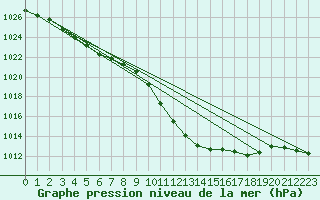 Courbe de la pression atmosphrique pour Kufstein