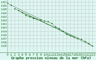 Courbe de la pression atmosphrique pour Boulogne (62)