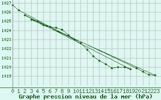 Courbe de la pression atmosphrique pour Oschatz