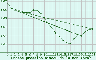 Courbe de la pression atmosphrique pour Belm