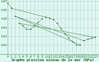 Courbe de la pression atmosphrique pour Gold Coast Seaway Aws