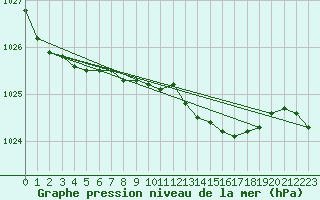Courbe de la pression atmosphrique pour Leconfield