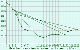 Courbe de la pression atmosphrique pour Alajarvi Moksy