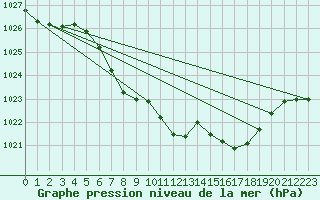 Courbe de la pression atmosphrique pour Waidhofen an der Ybbs