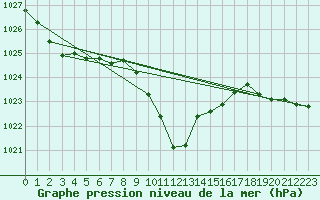 Courbe de la pression atmosphrique pour Braunlage