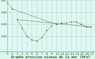 Courbe de la pression atmosphrique pour Trangie Research