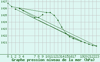 Courbe de la pression atmosphrique pour Buzenol (Be)