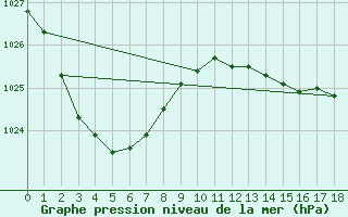 Courbe de la pression atmosphrique pour Glen Innes