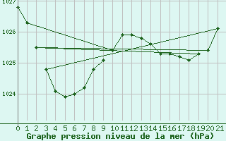 Courbe de la pression atmosphrique pour Young Aws