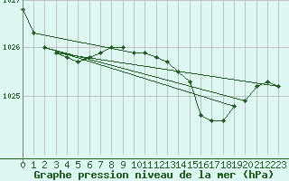 Courbe de la pression atmosphrique pour Malin Head