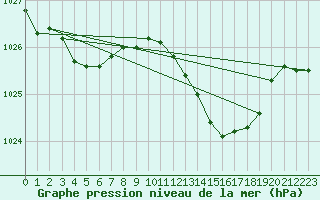 Courbe de la pression atmosphrique pour Landivisiau (29)