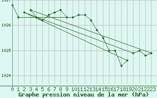 Courbe de la pression atmosphrique pour Bonnecombe - Les Salces (48)