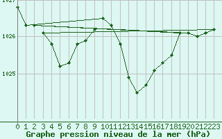 Courbe de la pression atmosphrique pour Cap Pertusato (2A)