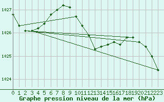 Courbe de la pression atmosphrique pour Kocaeli