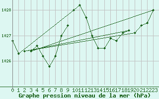 Courbe de la pression atmosphrique pour Le Luc (83)